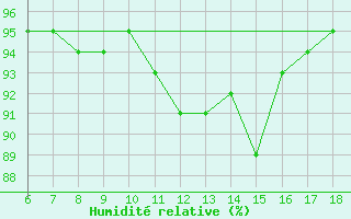 Courbe de l'humidit relative pour Trieste