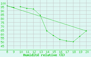 Courbe de l'humidit relative pour Vias (34)