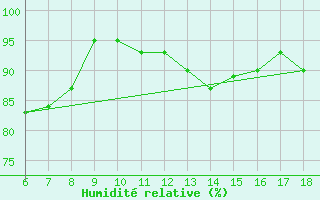 Courbe de l'humidit relative pour Cihanbeyli