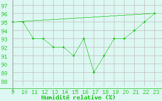 Courbe de l'humidit relative pour Saint-Laurent-du-Pont (38)