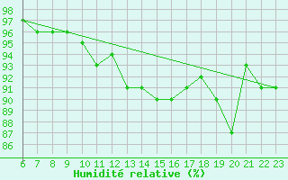 Courbe de l'humidit relative pour Cap de la Hve (76)