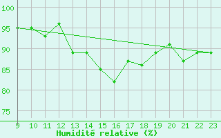 Courbe de l'humidit relative pour Valke-Maarja