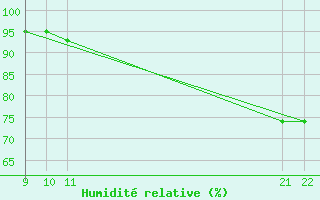 Courbe de l'humidit relative pour le bateau V7QK9