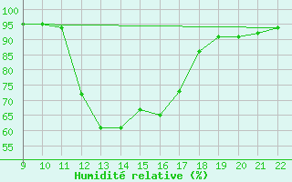 Courbe de l'humidit relative pour Trets (13)