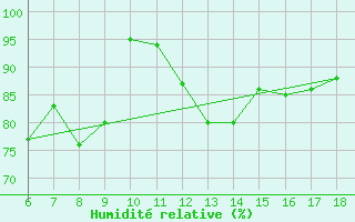 Courbe de l'humidit relative pour Termoli