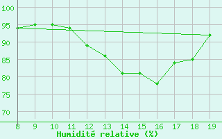 Courbe de l'humidit relative pour Courcouronnes (91)