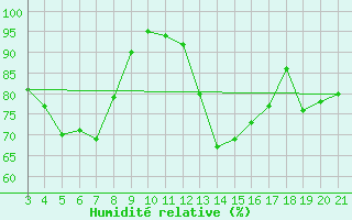 Courbe de l'humidit relative pour Lastovo
