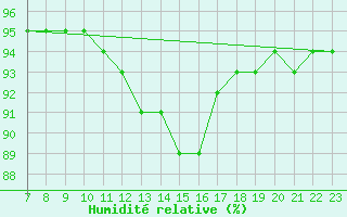 Courbe de l'humidit relative pour Saint-Philbert-sur-Risle (27)