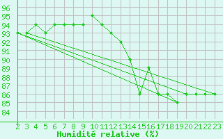 Courbe de l'humidit relative pour Saint-Haon (43)