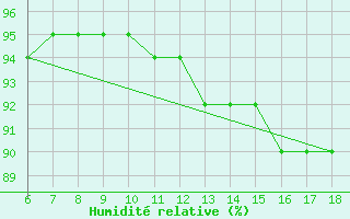 Courbe de l'humidit relative pour Trevico