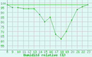 Courbe de l'humidit relative pour Elsenborn (Be)