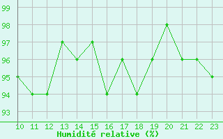 Courbe de l'humidit relative pour Bonnecombe - Les Salces (48)