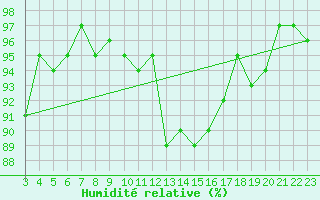 Courbe de l'humidit relative pour Pinsot (38)
