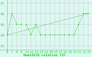 Courbe de l'humidit relative pour Monte Terminillo
