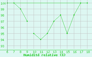Courbe de l'humidit relative pour Capo Frasca
