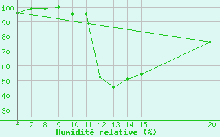 Courbe de l'humidit relative pour Sanski Most