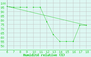 Courbe de l'humidit relative pour Blus (40)