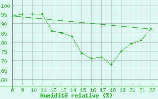 Courbe de l'humidit relative pour Doissat (24)