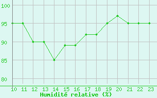 Courbe de l'humidit relative pour Bannay (18)