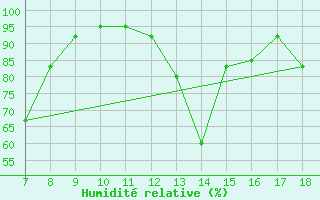 Courbe de l'humidit relative pour M. Calamita