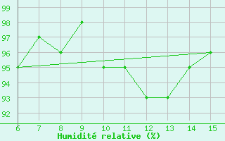 Courbe de l'humidit relative pour Hopa