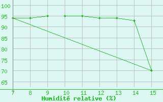 Courbe de l'humidit relative pour Sarzana / Luni