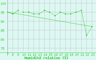 Courbe de l'humidit relative pour San Chierlo (It)