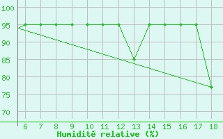 Courbe de l'humidit relative pour Zonguldak
