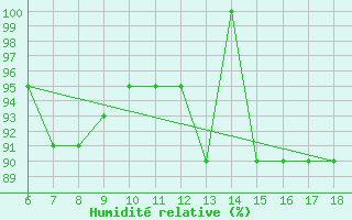 Courbe de l'humidit relative pour Ustica