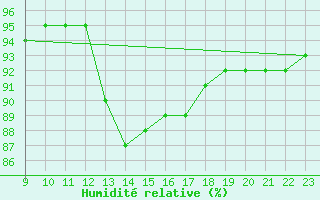 Courbe de l'humidit relative pour Herhet (Be)