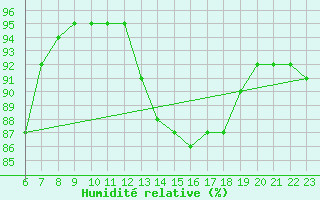 Courbe de l'humidit relative pour Saint-Vran (05)