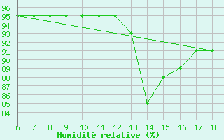 Courbe de l'humidit relative pour Trieste