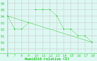 Courbe de l'humidit relative pour Cozzo Spadaro