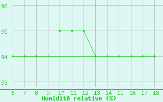 Courbe de l'humidit relative pour Gaziantep