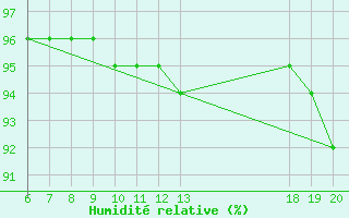 Courbe de l'humidit relative pour Bjelovar