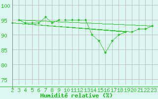 Courbe de l'humidit relative pour Saint-Julien-en-Quint (26)