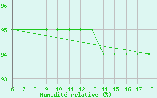 Courbe de l'humidit relative pour Termoli