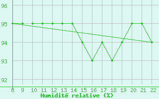 Courbe de l'humidit relative pour Doissat (24)