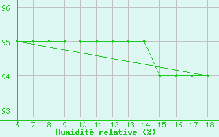 Courbe de l'humidit relative pour Termoli