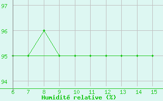 Courbe de l'humidit relative pour Hopa