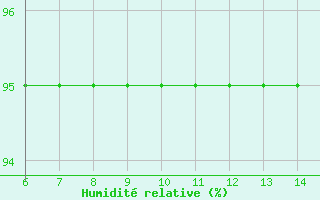 Courbe de l'humidit relative pour Sarzana / Luni