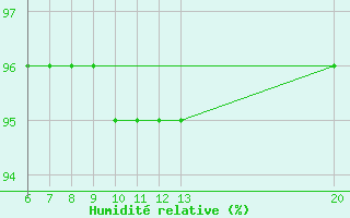 Courbe de l'humidit relative pour Livno