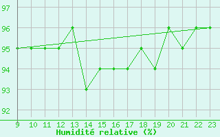 Courbe de l'humidit relative pour Prads-Haute-Blone (04)