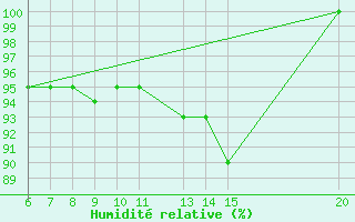 Courbe de l'humidit relative pour Sanski Most