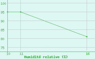 Courbe de l'humidit relative pour le bateau BATEU03