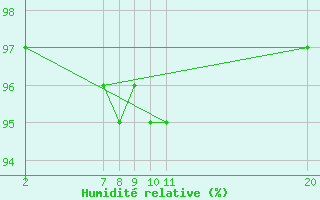 Courbe de l'humidit relative pour Guidel (56)