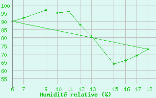 Courbe de l'humidit relative pour Arezzo