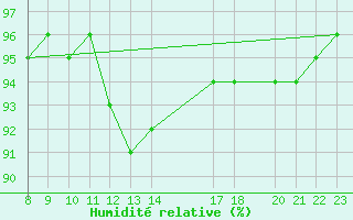 Courbe de l'humidit relative pour Connerr (72)