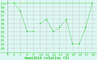 Courbe de l'humidit relative pour Capo Frasca