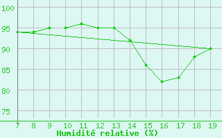 Courbe de l'humidit relative pour Blus (40)